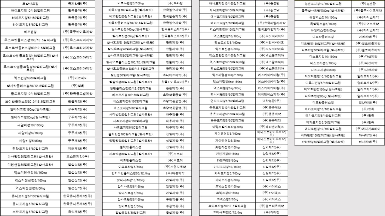 식품의약품안전처는 9일 중국 제지앙 화하이사가 제조한 원료의약품 ‘발사르탄’ 사용이 확인된 54개 업체의 115개 고혈압 치료제에 대해 판매와 제조를 중지하고 회수 절차를 진행하겠다고 밝혔다.